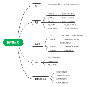 英语语法-名词性从句思维导图