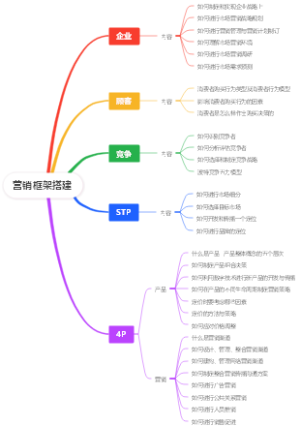 营销框架搭建