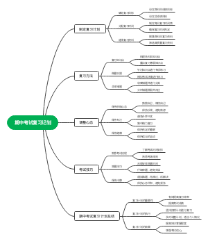 期中考试复习记划思维导图