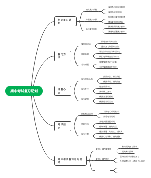 期中考试复习记划思维导图