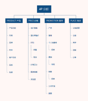 4P 分析思维导图