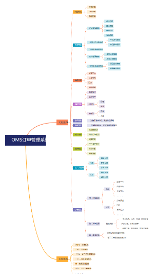 OMS系统功能结构图