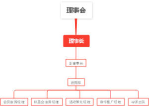 理事会组织结构图