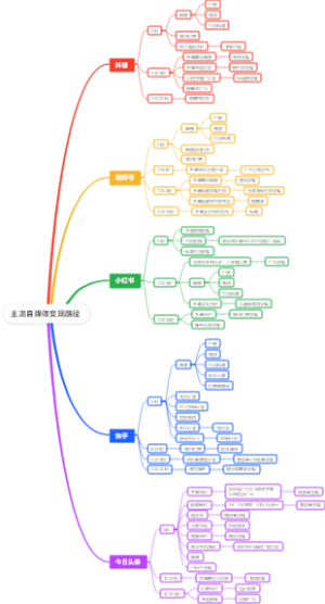 主流自媒体变现路径