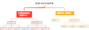 提成分红分配方案