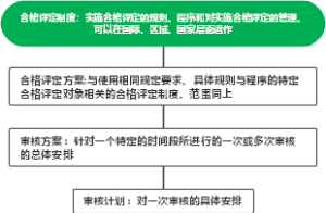 合格评定制度管理思维导图