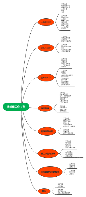 店经理工作内容