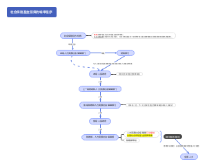 社会保险基金预算的编审程序