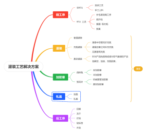 灌装工艺解决方案