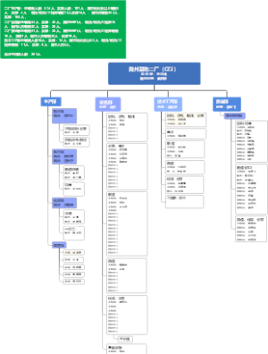 滁州基地二厂CZ2组织架构2023.11.1