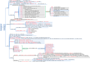 信息系统项目管理师 第1章 信息化发展
