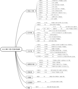 2023年11月3日涨停分析思维导图