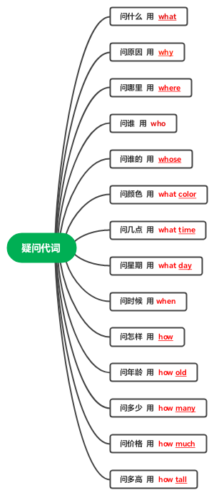 英语疑问代词