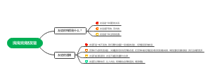 道德与法治友谊思维导图