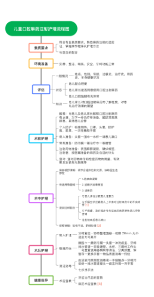 儿童口腔麻药注射护理流程思维导图