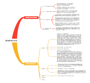 志愿服务组织与历史思维导图