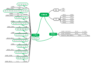 中医-火有七说思维导图