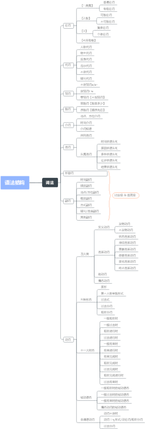 英语语法结构思维导图