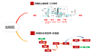 洗碗机