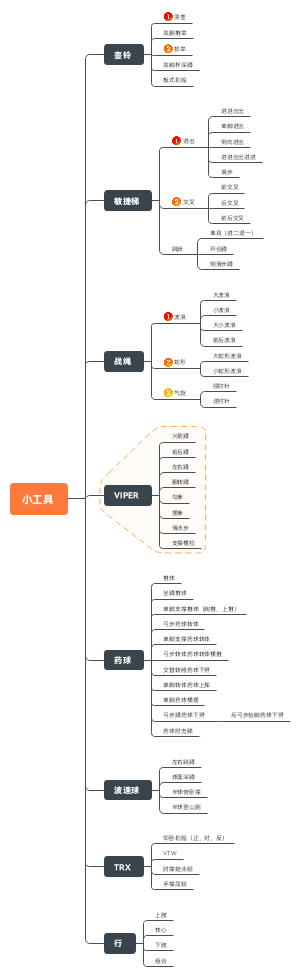 健身-小工具思维导图