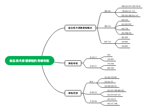 食品技术原理课程思维导图