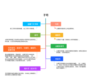 历史-子司思维导图