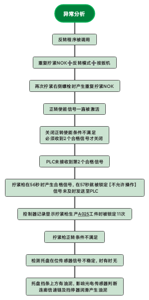在线异常检测操作流程