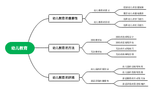 幼儿教育思维导图