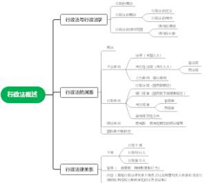 行政法思维导图