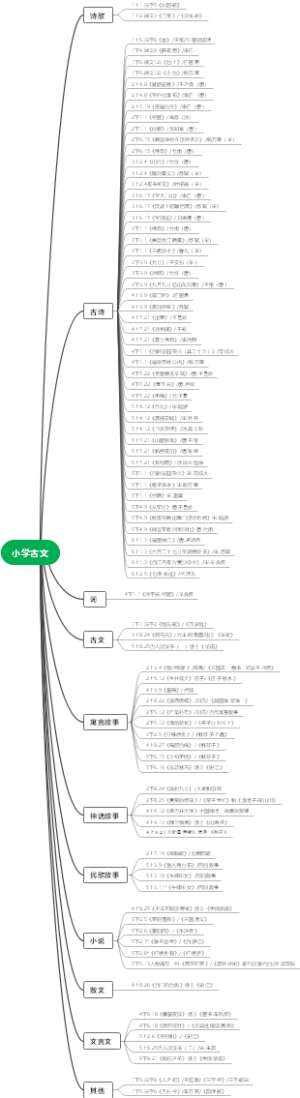 小学古文思维导图
