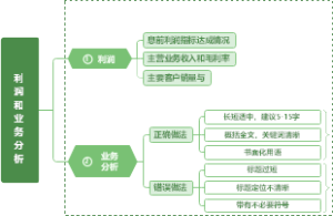 利润与业务分析