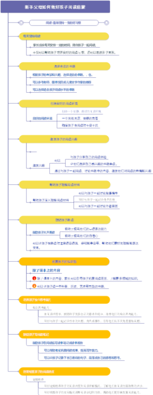 新手父母如何做好阅读启蒙思维导图