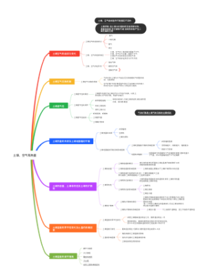 土壤、空气和热量思维导图