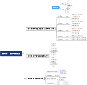 第六章 账户的分类