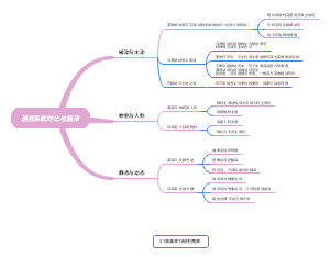 英语-语言对比系统与翻译思维导图