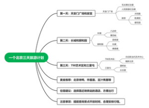 一个北京三天旅游计划思维导图