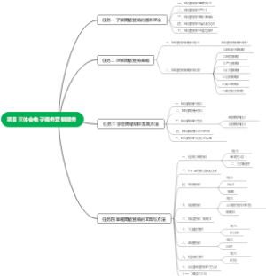 体会电子商务营销服务思维导图