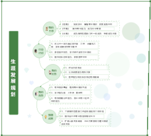 生涯发展计划思维导图