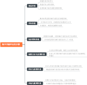 集中书面审议的步骤