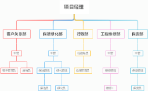 项目经理思维导图