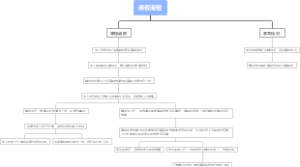大学请假流程思维导图