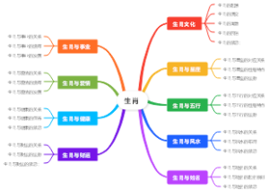 生肖思维导图