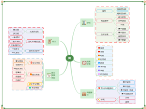 亿图脑图使用大全-词维导图