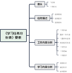 《学习任务分析表》要素