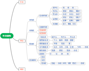 作文结构思维导图
