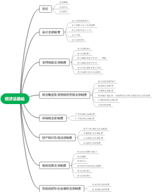 经济法基础思维导图