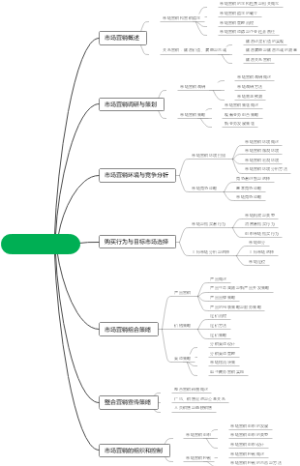 市场营销学思维导图