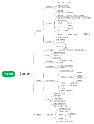 先秦时期政治经济思维导图