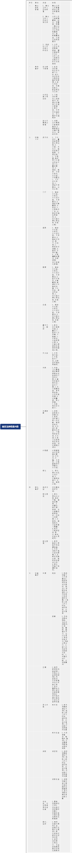 园区品质检查内容思维导图