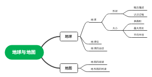 地球与地图介绍